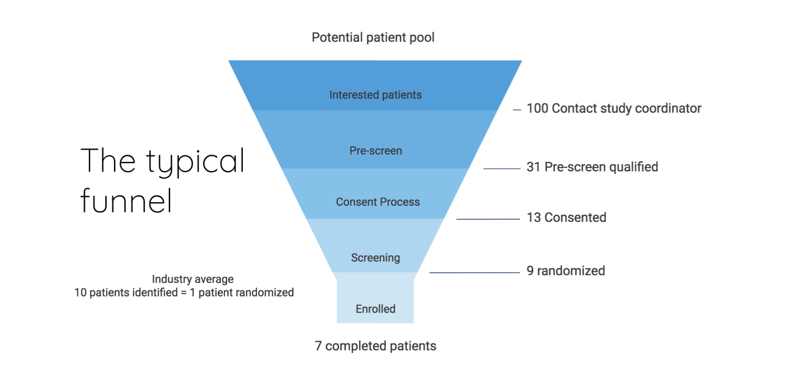 How 21st technology can enable patient-centric enrollment process